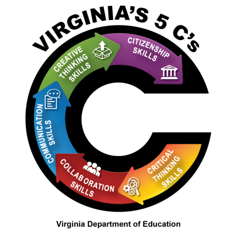 The Virginia 5 C's Skillsets: Critical Thinking, Collaboration, Communication, Creative Thinking, and Citizenship